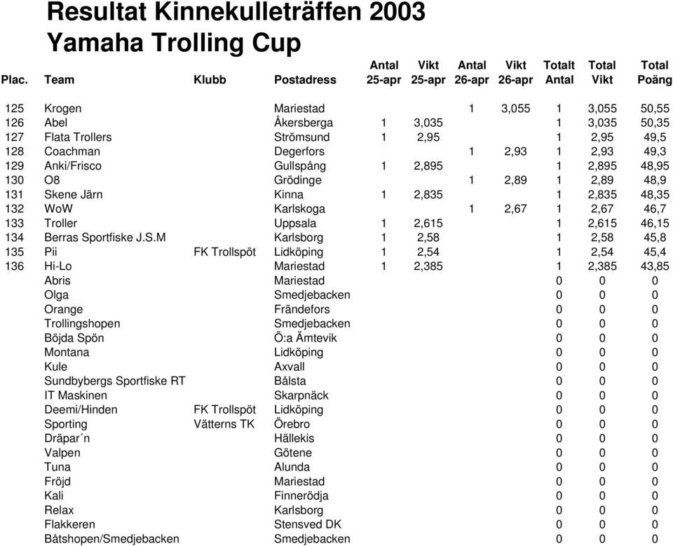 Sportfiske J.S.M Karlsborg 1 2,58 1 2,58 45,8 135 Pii FK Trollspöt Lidköping 1 2,54 1 2,54 45,4 136 Hi-Lo Mariestad 1 2,385 1 2,385 43,85 Abris Mariestad 0 0 0 Olga Smedjebacken 0 0 0 Orange