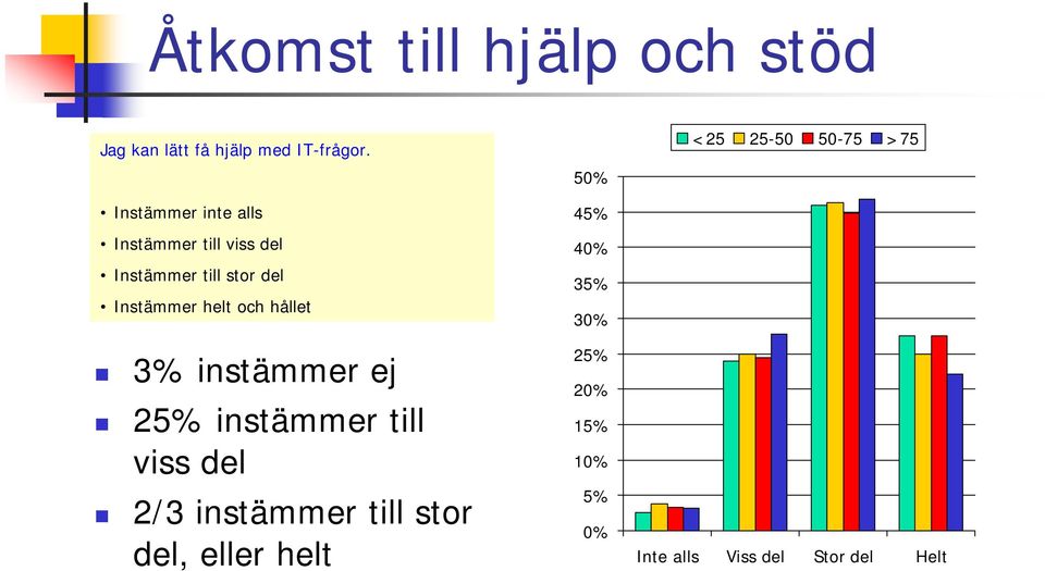 3% instämmer ej 25% instämmer till viss del