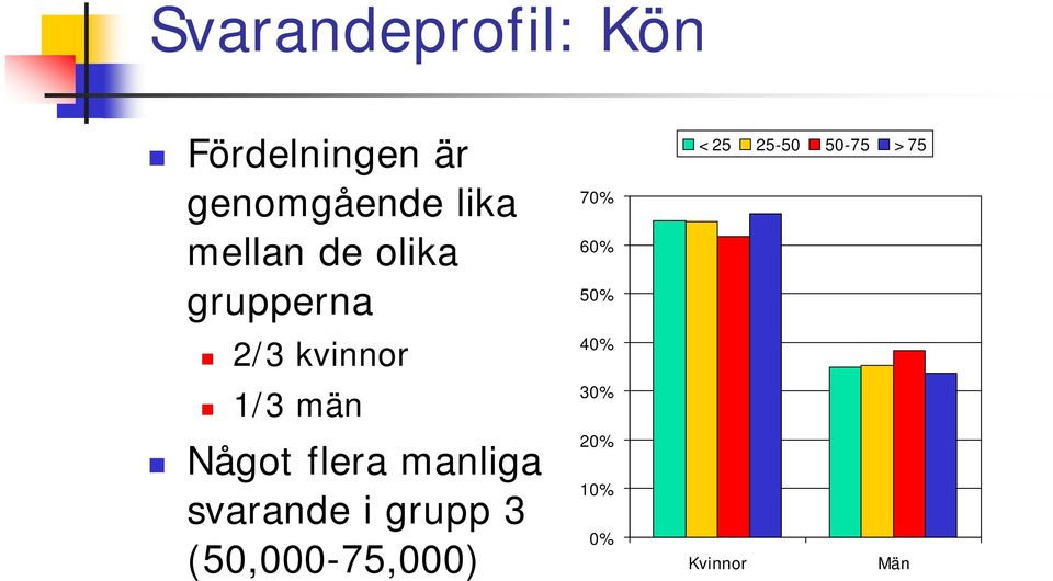 2/3 kvinnor 1/3 män Något flera manliga