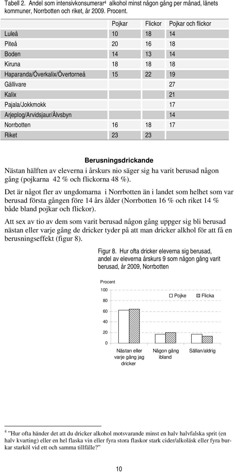 17 Riket 23 23 Berusningsdrickande Nästan hälften av eleverna i årskurs nio säger sig ha varit berusad någon gång (pojkarna 42 % och flickorna 48 %).