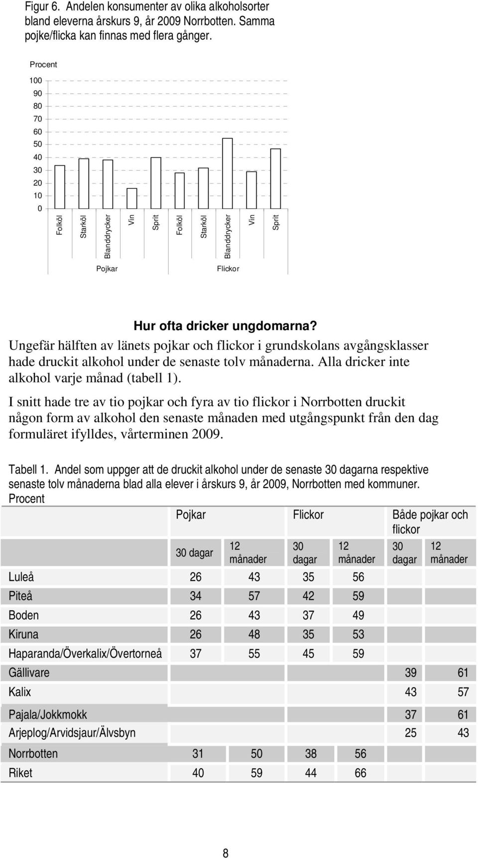 Ungefär hälften av länets pojkar och flickor i grundskolans avgångsklasser hade druckit alkohol under de senaste tolv månaderna. Alla dricker inte alkohol varje månad (tabell 1).