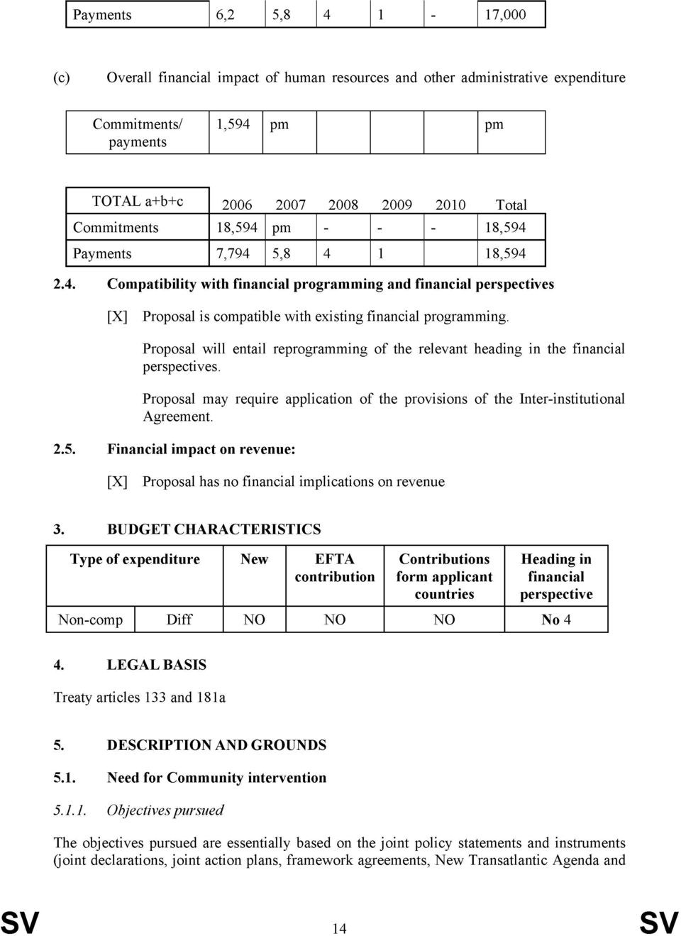 Proposal will entail reprogramming of the relevant heading in the financial perspectives. Proposal may require application of the provisions of the Interinstitutional Agreement. 2.5.