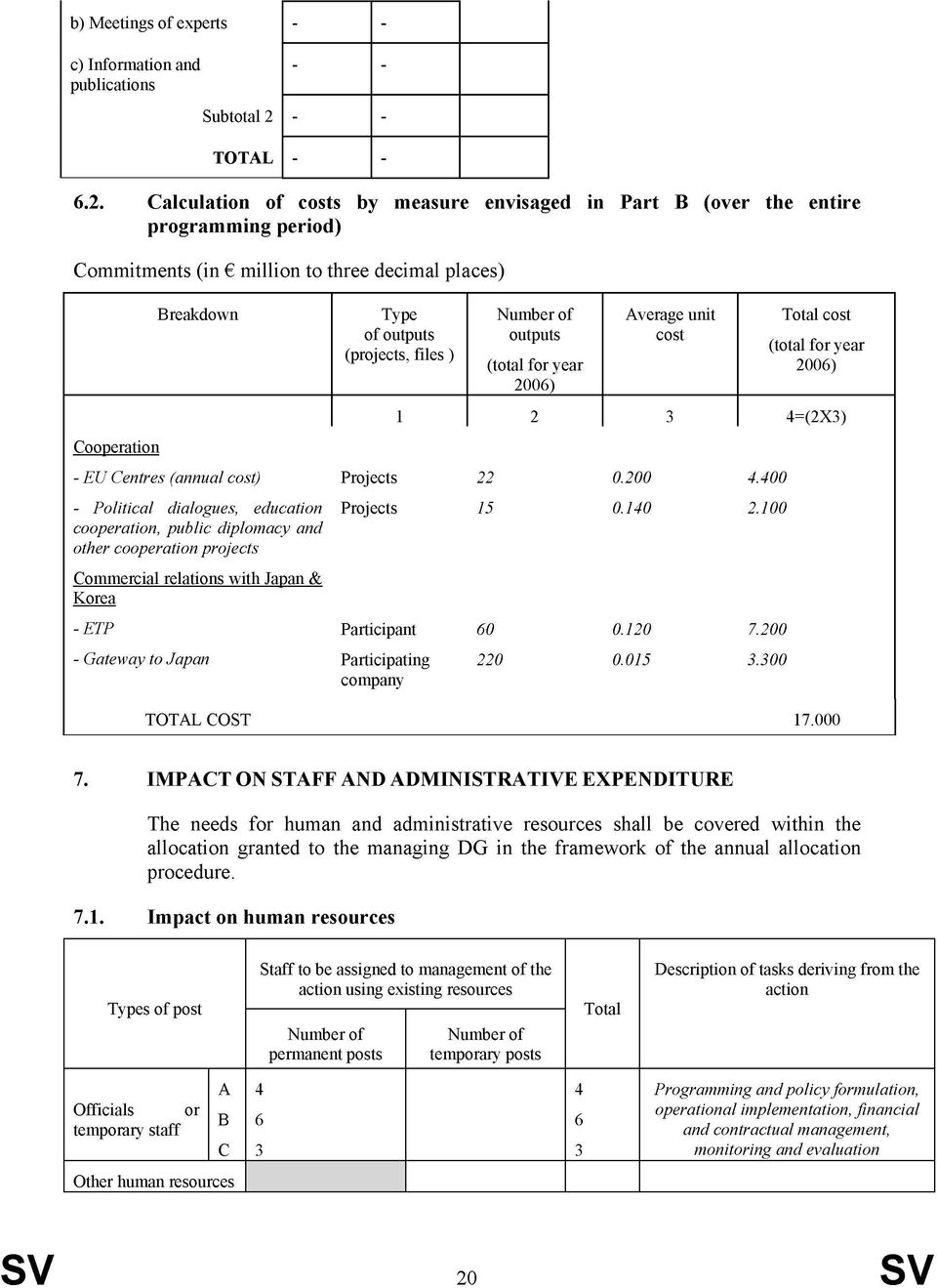 Calculation of costs by measure envisaged in Part B (over the entire programming period) Commitments (in million to three decimal places) Breakdown Type of outputs (projects, files ) Number of