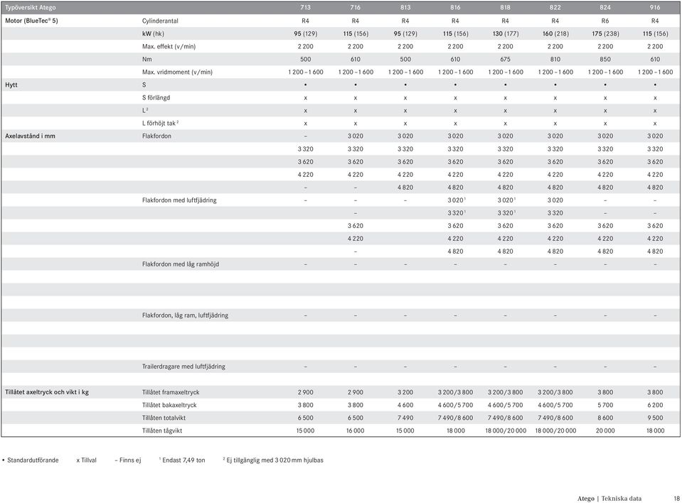 vridmoment (v/min) 1 200 1 600 1 200 1 600 1 200 1 600 1 200 1 600 1 200 1 600 1 200 1 600 1 200 1 600 1 200 1 600 Hytt S S förlängd x x x x x x x x L 2 x x x x x x x x L förhöjt tak 2 x x x x x x x