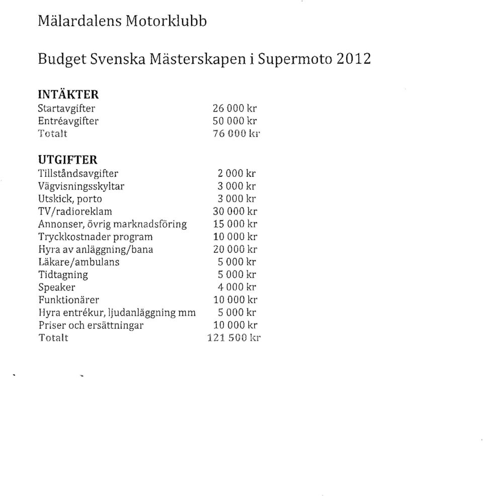 anläggning/bana Läkare/ambulans Tidtagning Speaker Funktionärer Hyra entn2kur, ljudanläggning mm Priser och ersättningar Totalt