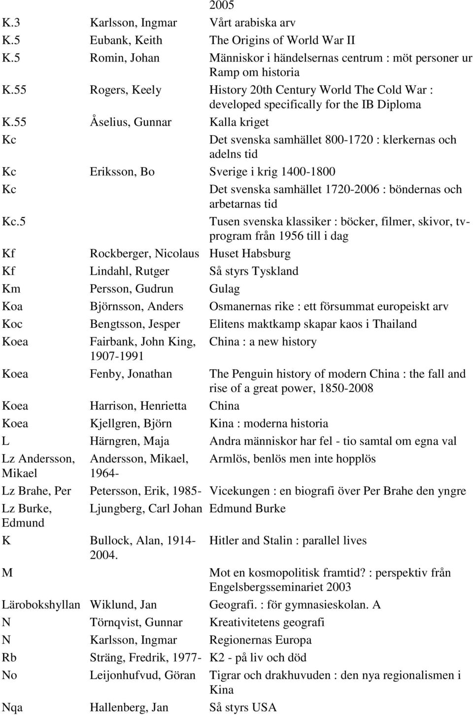 55 Åselius, Gunnar Kalla kriget Kc Det svenska samhället 800-1720 : klerkernas och adelns tid Kc Eriksson, Bo Sverige i krig 1400-1800 Kc Det svenska samhället 1720-2006 : böndernas och arbetarnas