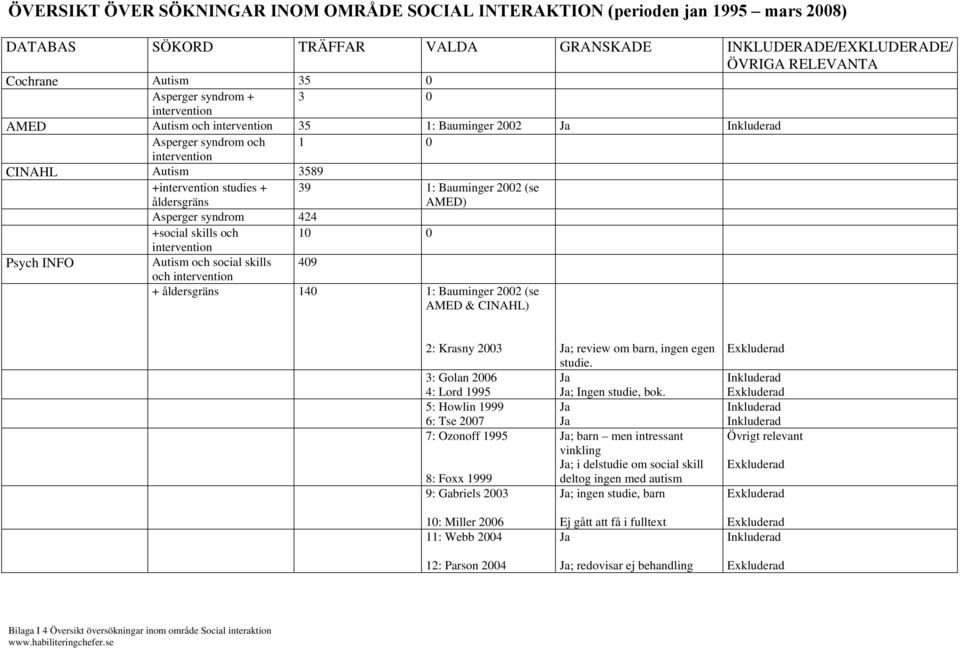 10 0 intervention Psych INFO Autism och social skills 409 och intervention 39 1: Bauminger 2002 (se AMED) + åldersgräns 140 1: Bauminger 2002 (se AMED & CINAHL) 2: Krasny 2003 Ja; review om barn,