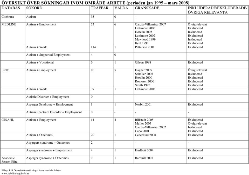 ERIC Autism + Employment 10 5 Hagner 2005 Schaller 2005 Howlin 2000 Romoser 2000 Smith 1995 Autism + Work 39 1 Lattimore 2003 Autistic Disorder + Employment 0 - - - Asperger Syndrome + Employment 1 1