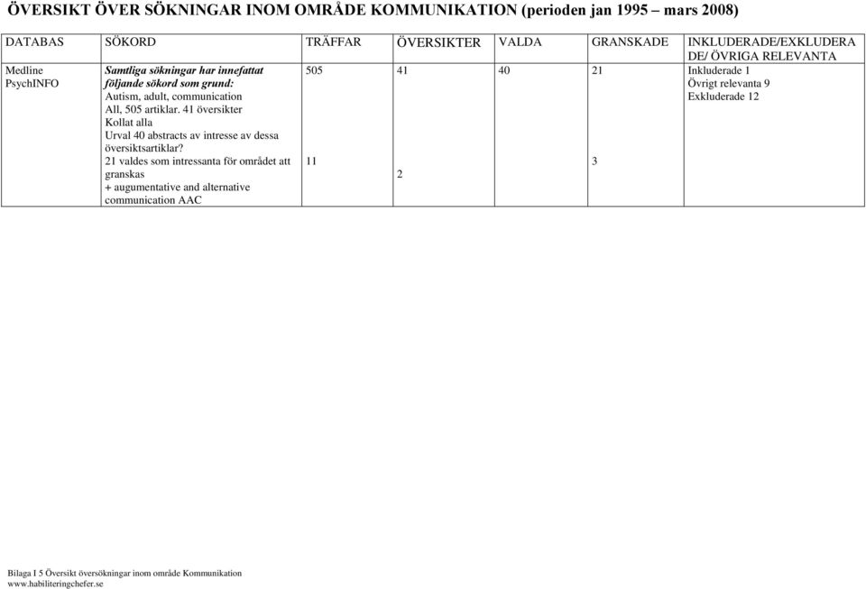 communication All, 505 artiklar. 41 översikter Kollat alla Urval 40 abstracts av intresse av dessa översiktsartiklar?