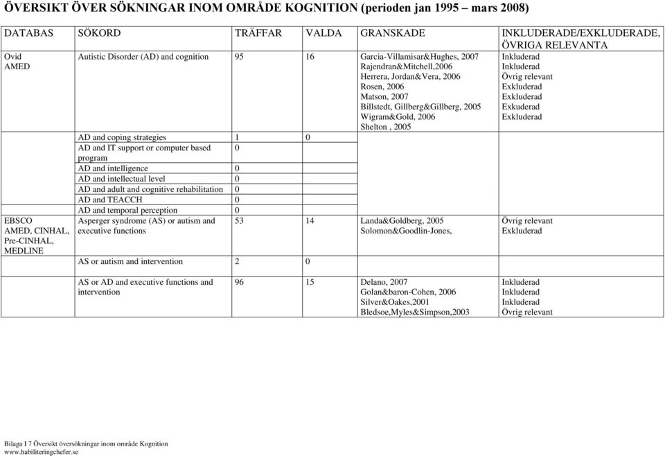 Shelton, 2005 AD and coping strategies 1 0 AD and IT support or computer based 0 program AD and intelligence 0 AD and intellectual level 0 AD and adult and cognitive rehabilitation 0 AD and TEACCH 0