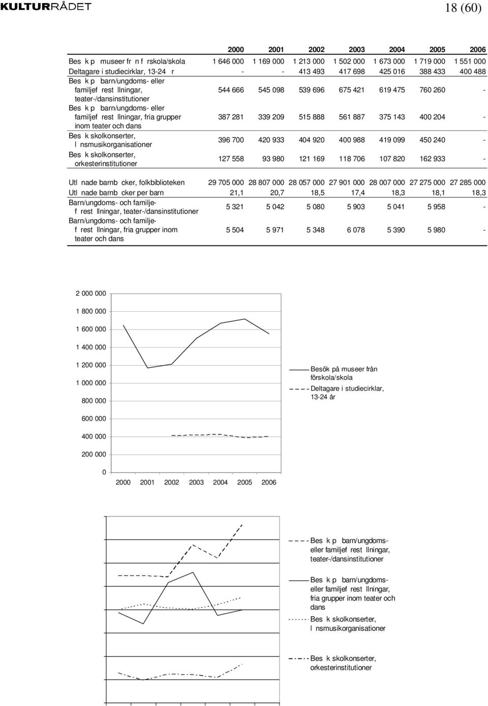 fria grupper 387 281 339 209 515 888 561 887 375 143 400 204 - inom teater och dans Besk skolkonserter, lnsmusikorganisationer 396 700 420 933 404 920 400 988 419 099 450 240 - Besk skolkonserter,