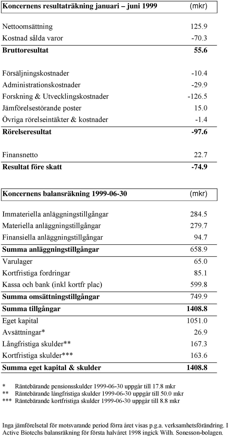 9 Koncernens balansräkning 1999-06-30 (mkr) Immateriella anläggningstillgångar 284.5 Materiella anläggningstillgångar 279.7 Finansiella anläggningstillgångar 94.7 Summa anläggningstillgångar 658.