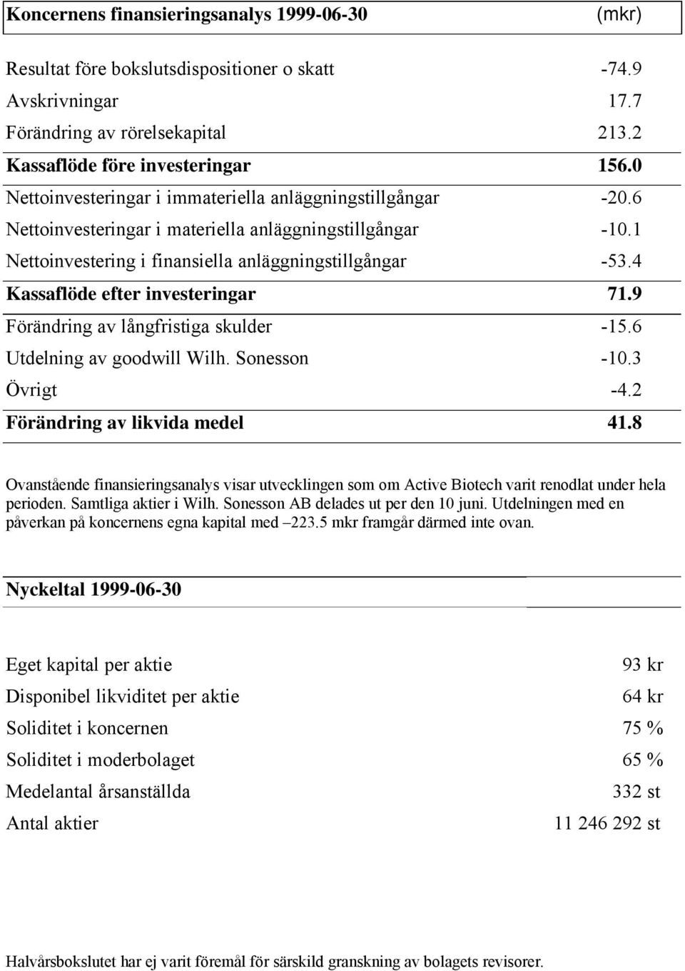 4 Kassaflöde efter investeringar 71.9 Förändring av långfristiga skulder -15.6 Utdelning av goodwill Wilh. Sonesson -10.3 Övrigt -4.2 Förändring av likvida medel 41.