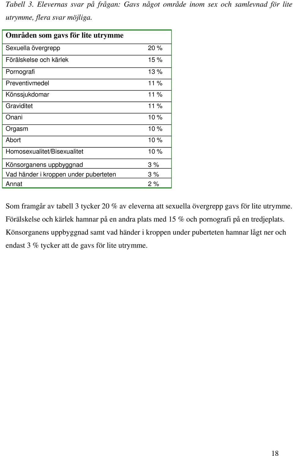 10 % Homosexualitet/Bisexualitet 10 % Könsorganens uppbyggnad 3 % Vad händer i kroppen under puberteten 3 % Annat 2 % Som framgår av tabell 3 tycker 20 % av eleverna att sexuella