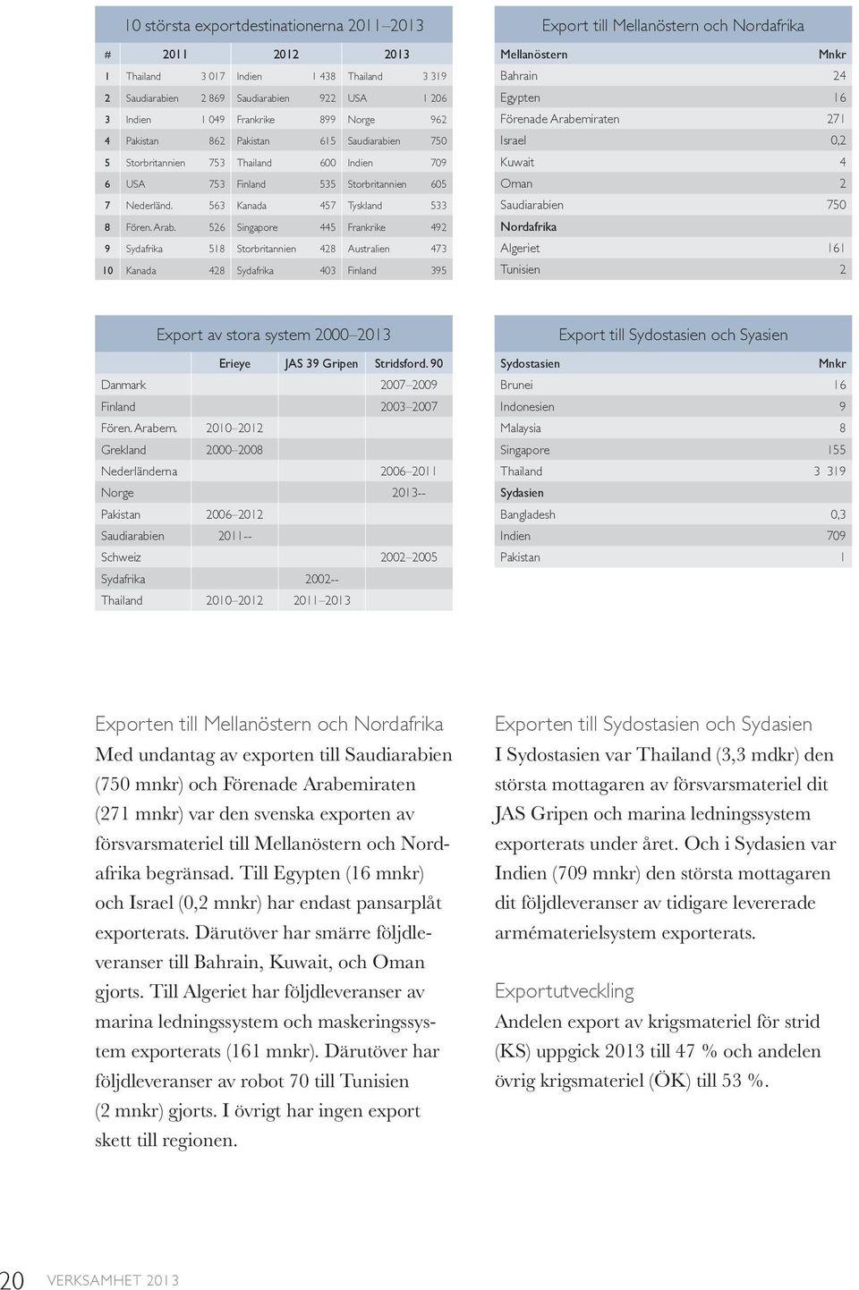 526 Singapore 445 Frankrike 492 9 Sydafrika 518 Storbritannien 428 Australien 473 10 Kanada 428 Sydafrika 403 Finland 395 Export till Mellanöstern och Nordafrika Mellanöstern Mnkr Bahrain 24 Egypten
