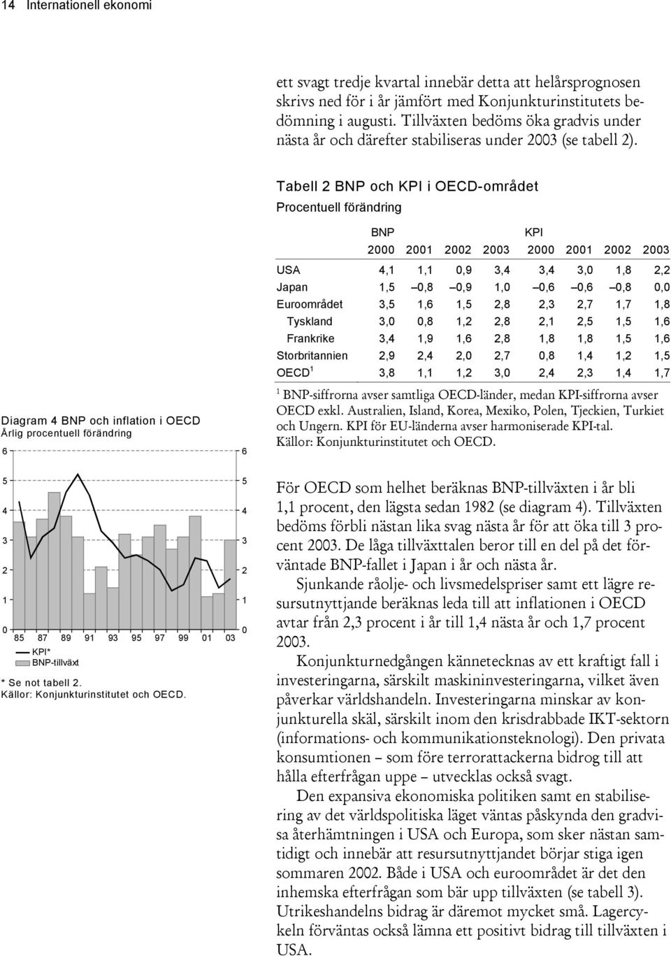 Tabell BNP och KPI i OECD-området Procentuell förändring BNP KPI 3 3 USA,,,9 3, 3, 3,,8, Japan,5,8,9,,,,8, Euroområdet 3,5,,5,8,3,7,7,8 Tyskland 3,,8,,8,,5,5, Frankrike 3,,9,,8,8,8,5,