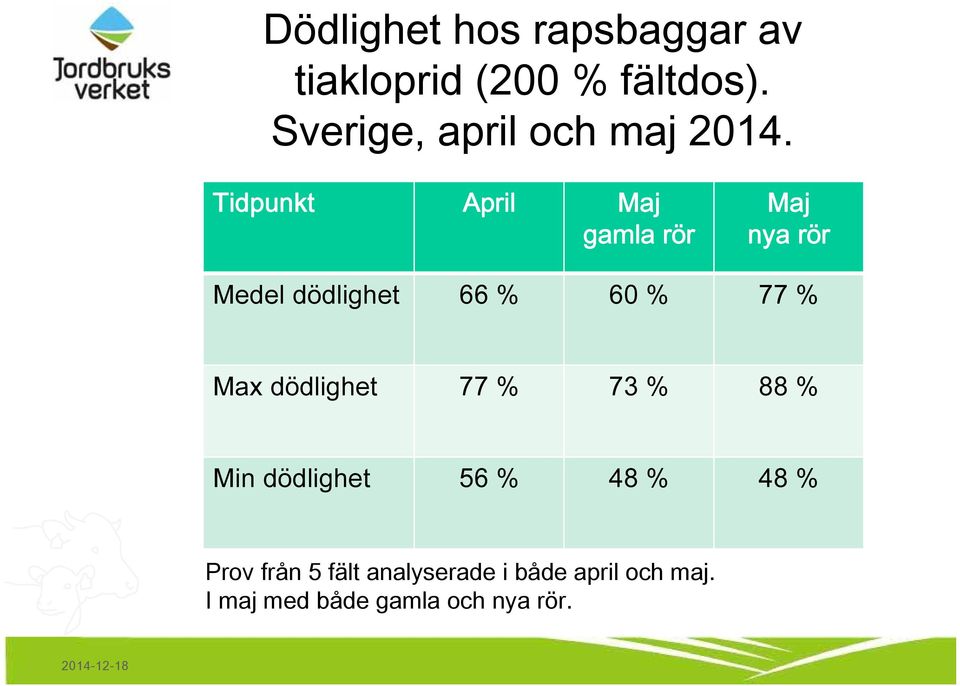 Tidpunkt April Maj gamla rör Maj nya rör Medel dödlighet 66 % 60 % 77 % Max