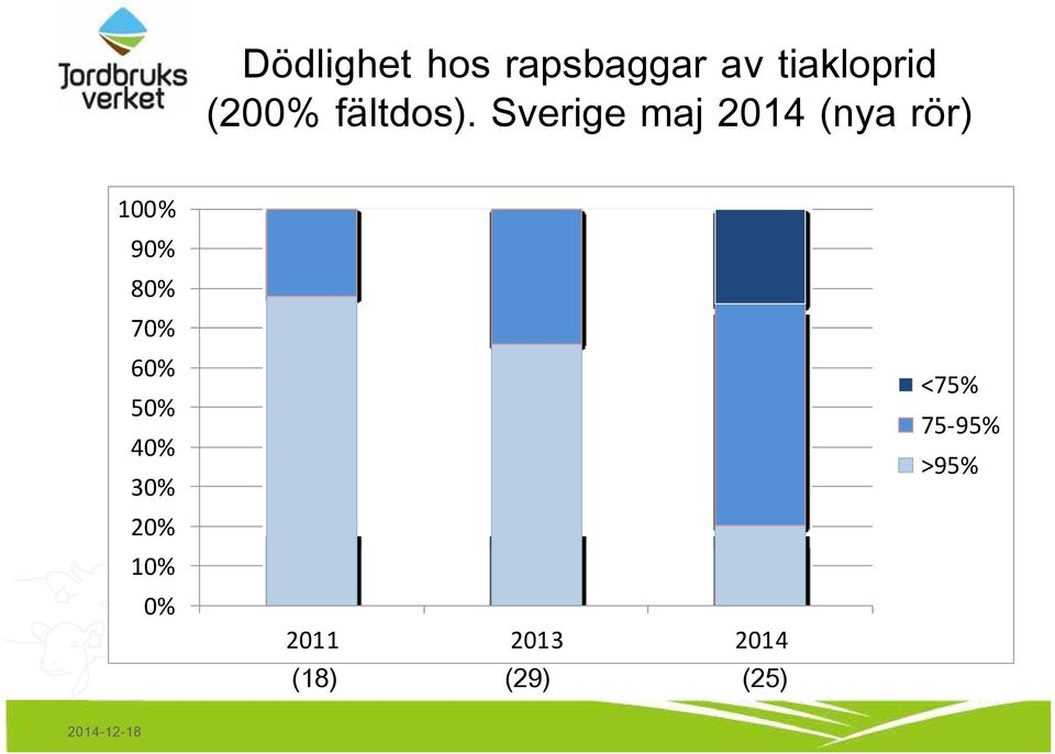 Sverige maj 2014 (nya rör) 100% 90% 80% 70%