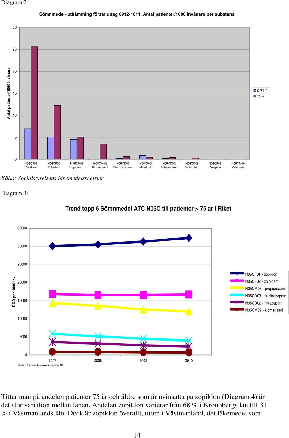 Flunitrazepam N05CH01 Melatonin N05CD02 Nitrazepam N05CD08 Midazolam N05CF03 Zaleplon N05CM09 Valeriana Källa: Socialstyrelsens läkemedelsregister Diagram 3: Trend topp 6 Sömnmedel ATC N05C till