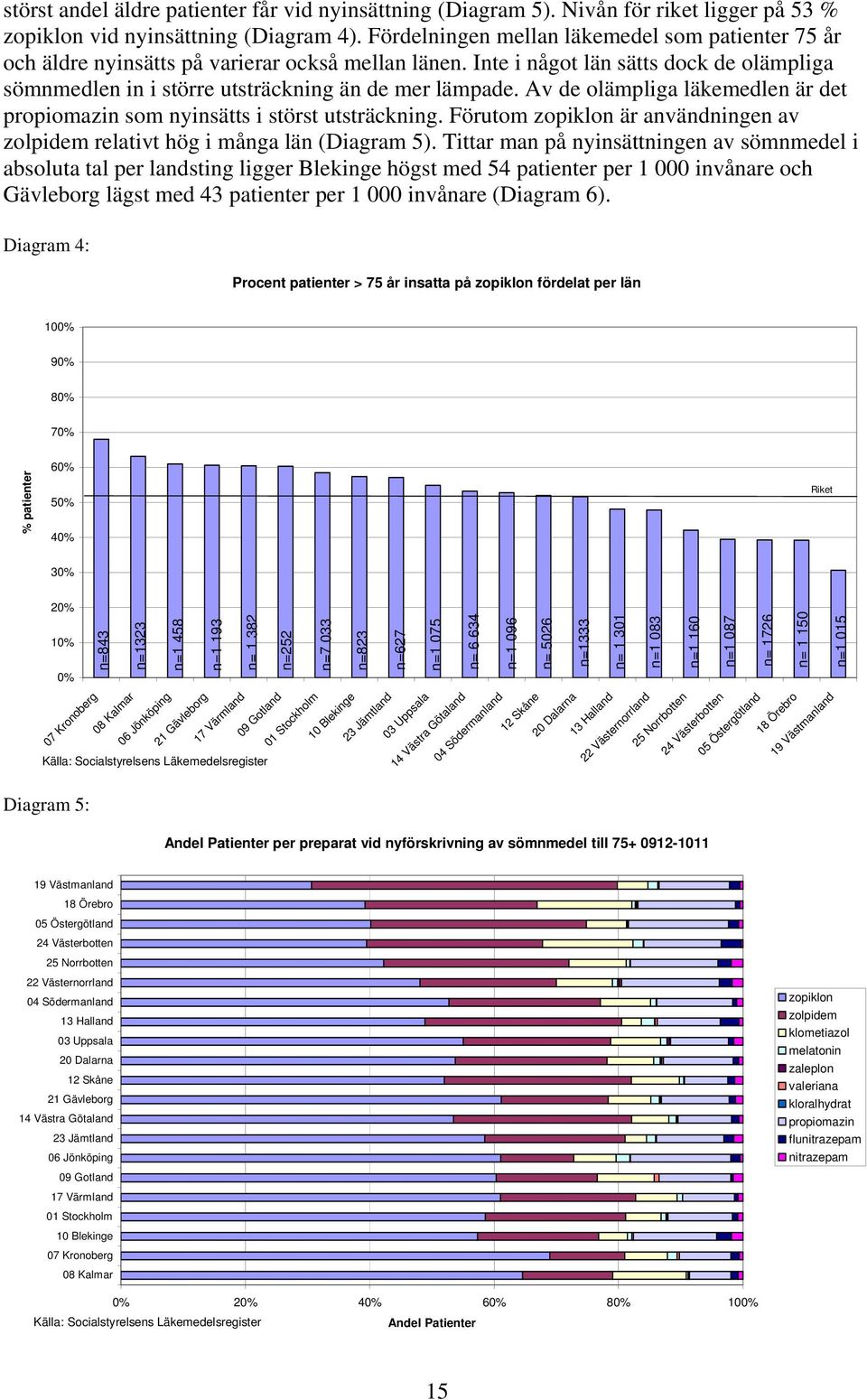 Av de olämpliga läkemedlen är det propiomazin som nyinsätts i störst utsträckning. Förutom zopiklon är användningen av zolpidem relativt hög i många län (Diagram 5).