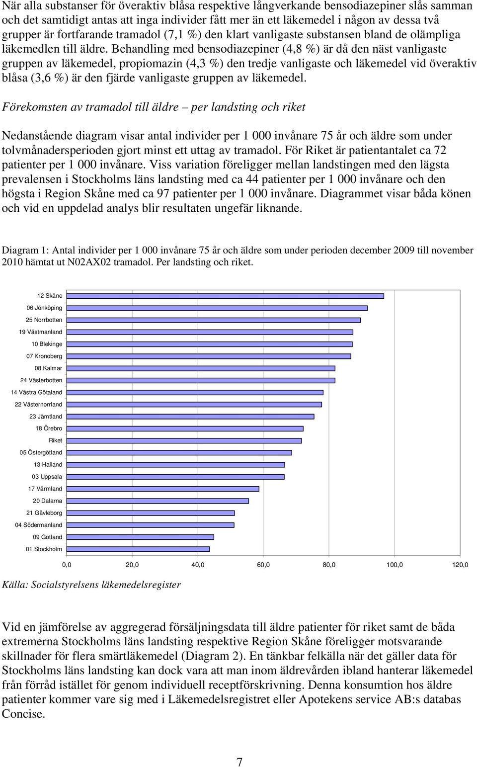 Behandling med bensodiazepiner (4,8 %) är då den näst vanligaste gruppen av läkemedel, propiomazin (4,3 %) den tredje vanligaste och läkemedel vid överaktiv blåsa (3,6 %) är den fjärde vanligaste