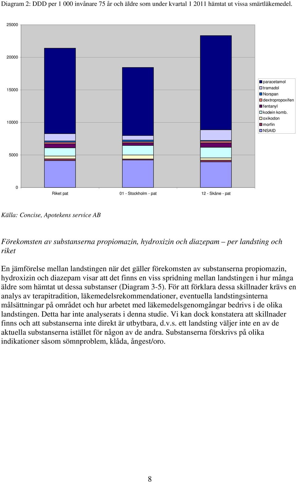 riket En jämförelse mellan landstingen när det gäller förekomsten av substanserna propiomazin, hydroxizin och diazepam visar att det finns en viss spridning mellan landstingen i hur många äldre som