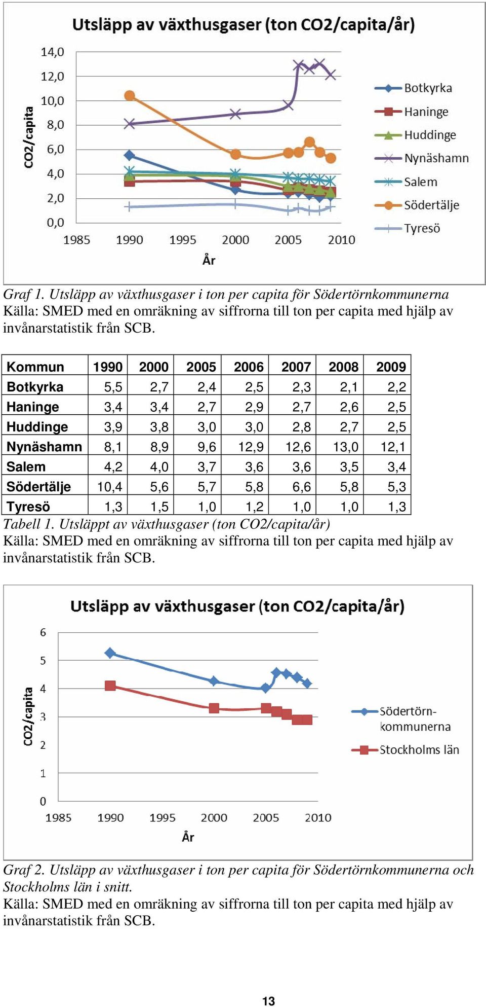 4,2 4,0 3,7 3,6 3,6 3,5 3,4 Södertälje 10,4 5,6 5,7 5,8 6,6 5,8 5,3 Tyresö 1,3 1,5 1,0 1,2 1,0 1,0 1,3 Tabell 1.