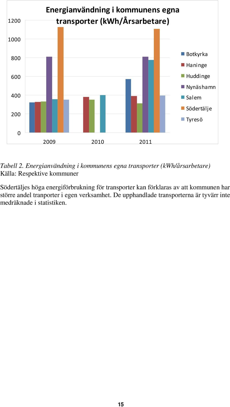 Energianvändning i kommunens egna transporter (kwh/årsarbetare) Källa: Respektive kommuner Södertäljes höga