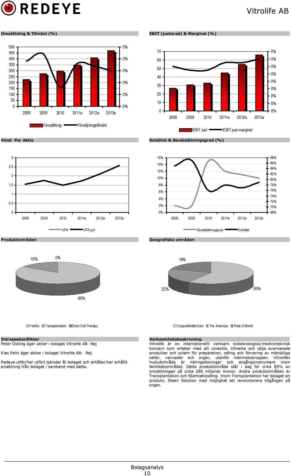 2011e 2012e 2013e 88% 86% 84% 82% 8 78% 76% 74% 72% 7 68% VPA VPA just Skuldsättningsgrad Soliditet Produktområden Geografiska områden 15% 19% 22% 59% 85% Fertility Transplantation Stem Cell Therapy