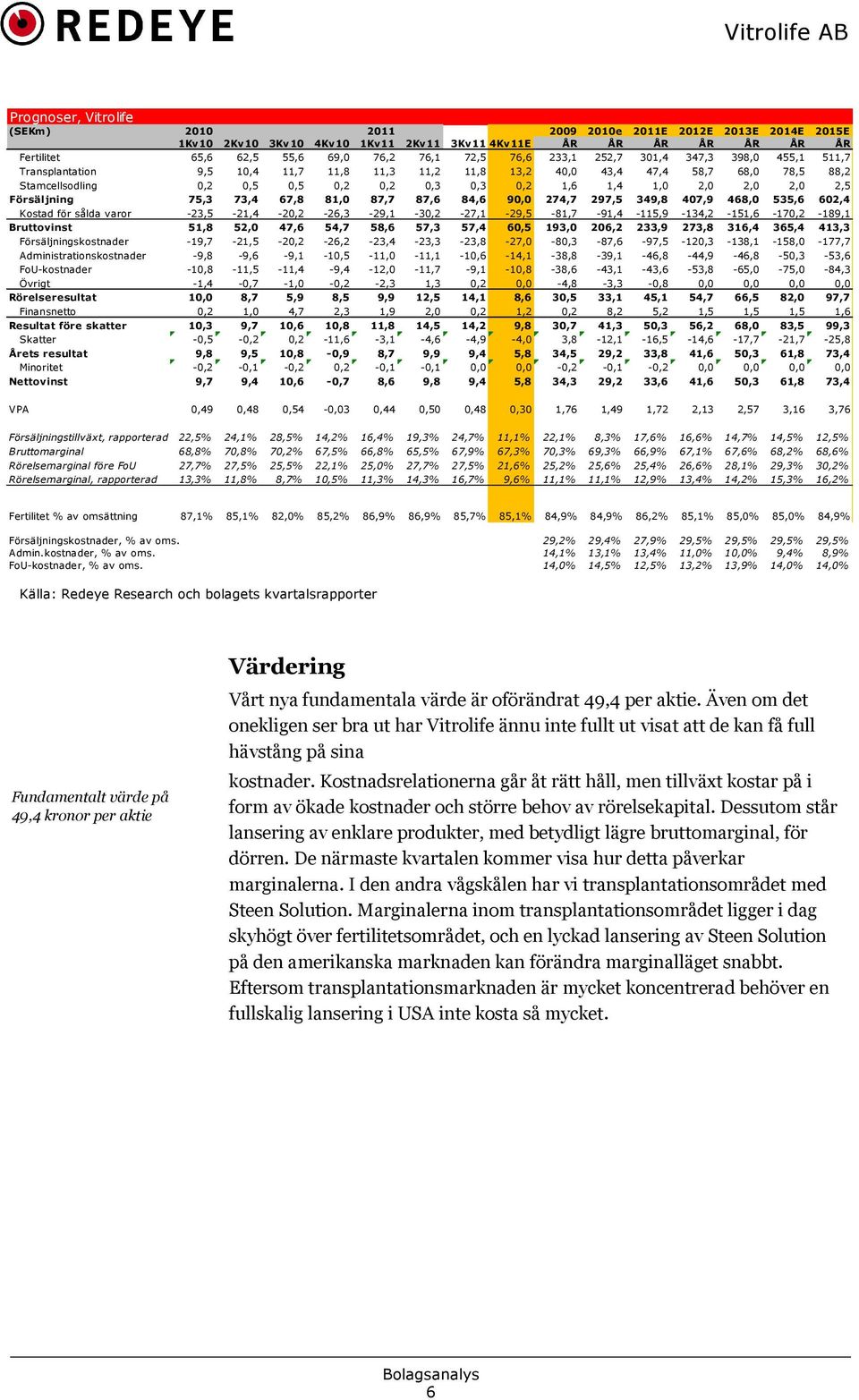 2,0 2,5 Försäljning 75,3 73,4 67,8 81,0 87,7 87,6 84,6 90,0 274,7 297,5 349,8 407,9 468,0 535,6 602,4 Kostad för sålda varor