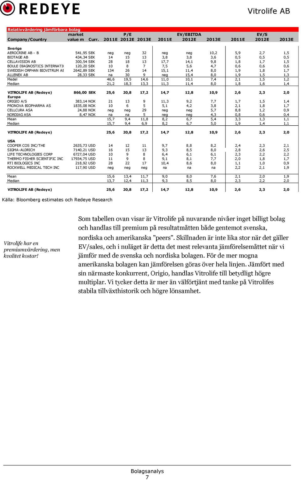 300,54 SEK 28 18 13 17,7 14,1 9,8 1,8 1,7 1,5 BOULE DIAGNOSTICS INTERNATIO 120,20 SEK 10 8 7 7,5 5,6 4,7 0,6 0,6 0,6 SWEDISH ORPHAN BIOVITRUM AB 2642,89 SEK 134 26 14 15,1 11,4 8,0 1,9 1,8 1,7