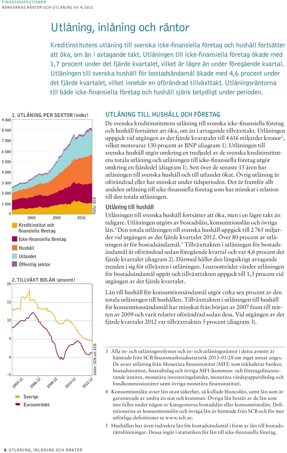 Utlåningen till svenska hushåll för bostadsändamål ökade med 4,6 procent under det fjärde kvartalet, vilket innebär en oförändrad tillväxttakt.