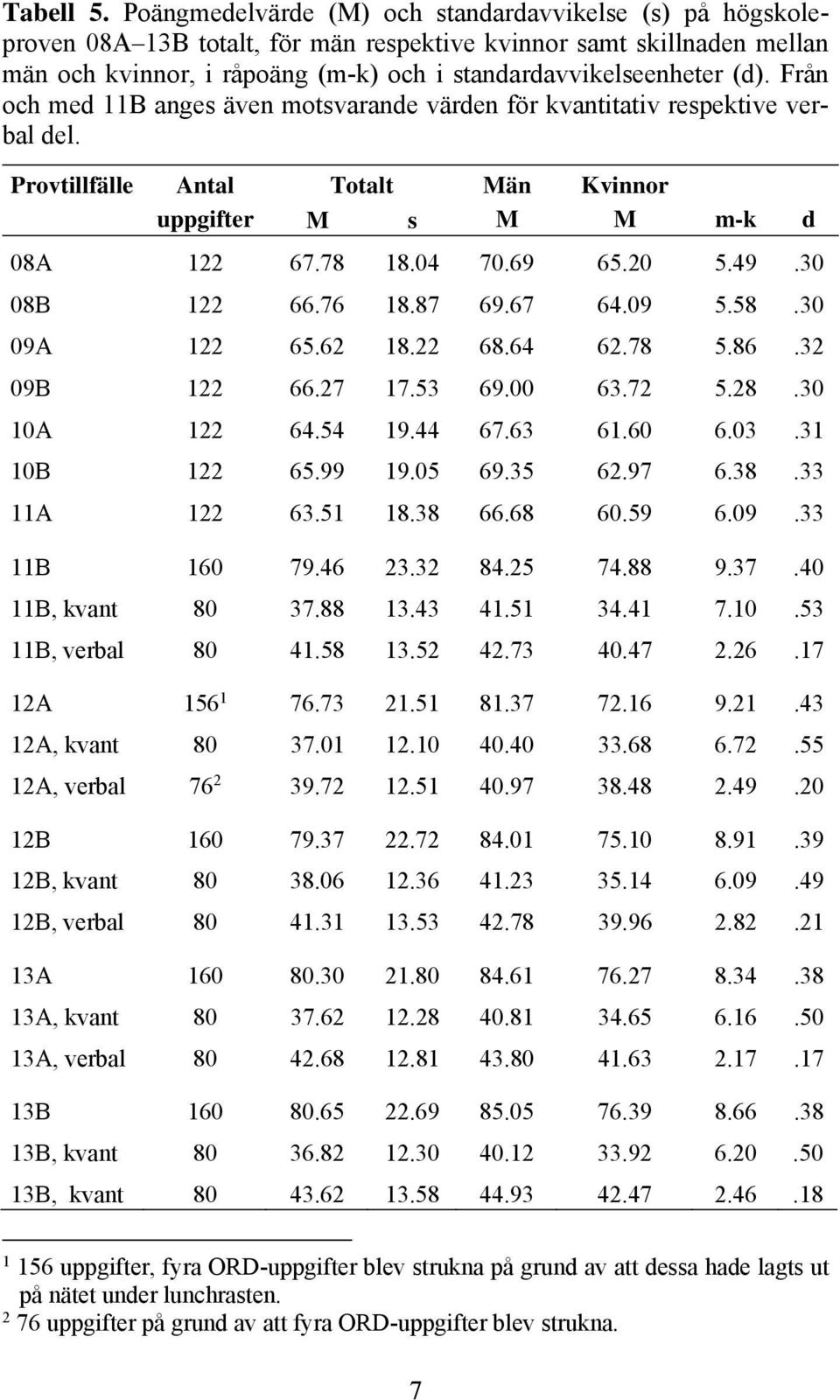 Från och med 11B anges även motsvarande värden för kvantitativ respektive verbal del. Provtillfälle Antal Totalt Män Kvinnor uppgifter M s M M m-k d 08A 122 67.78 18.04 70.69 65.20 5.49.30 08B 122 66.