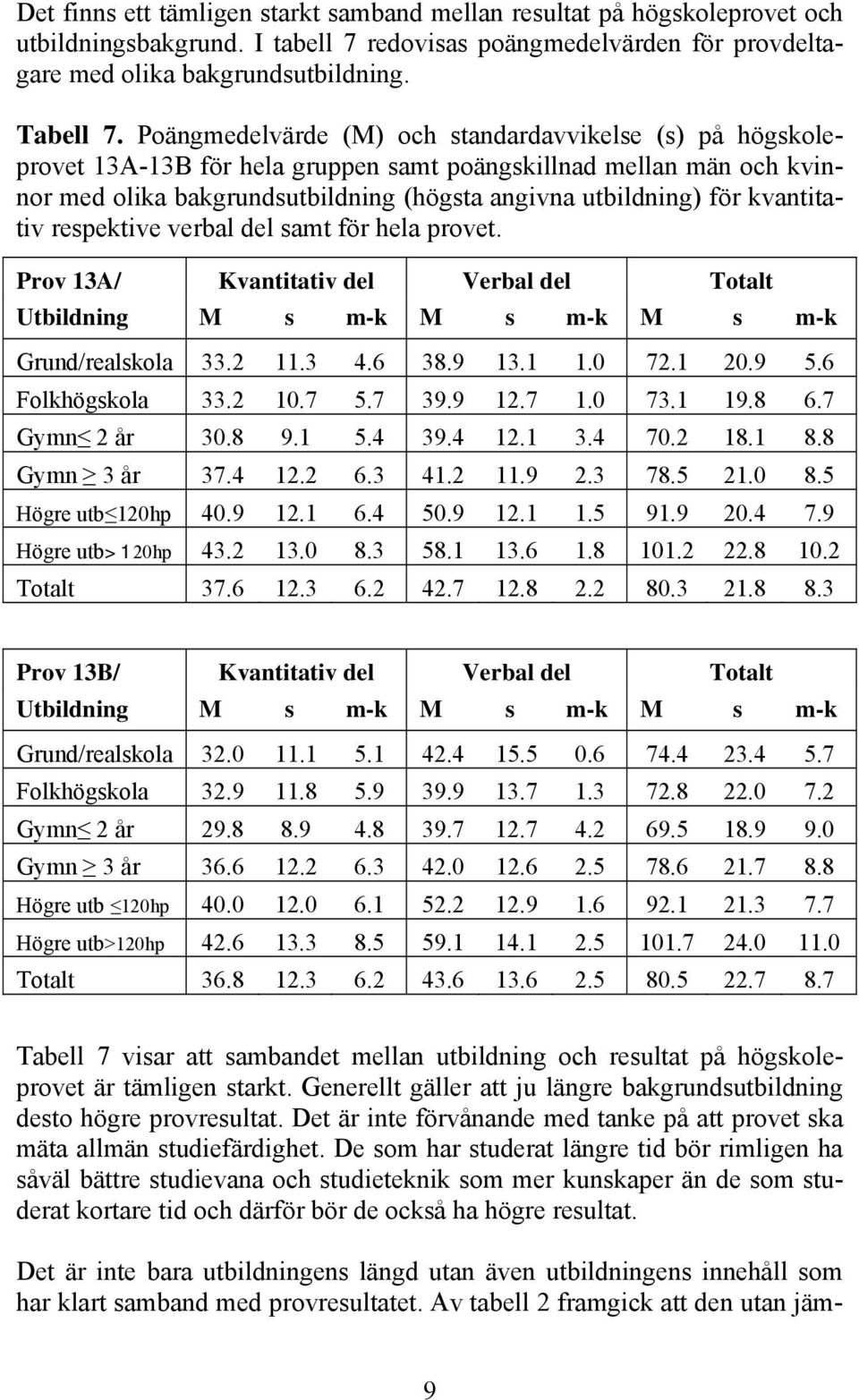 kvantitativ respektive verbal del samt för hela provet. Prov 13A/ Kvantitativ del Verbal del Totalt Utbildning M s m-k M s m-k M s m-k Grund/realskola 33.2 11.3 4.6 38.9 13.1 1.0 72.1 20.9 5.