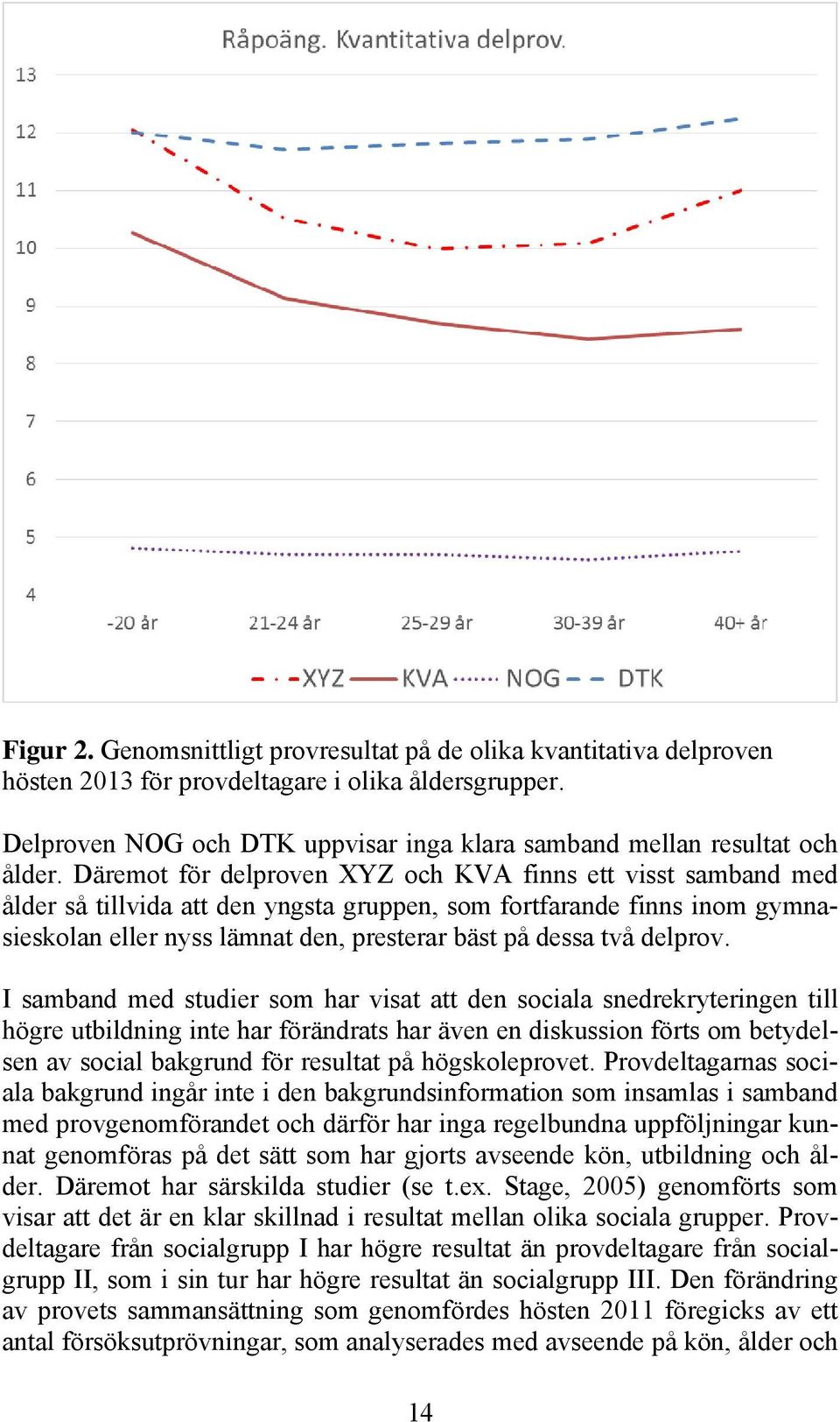 Däremot för delproven XYZ och KVA finns ett visst samband med ålder så tillvida att den yngsta gruppen, som fortfarande finns inom gymnasieskolan eller nyss lämnat den, presterar bäst på dessa två