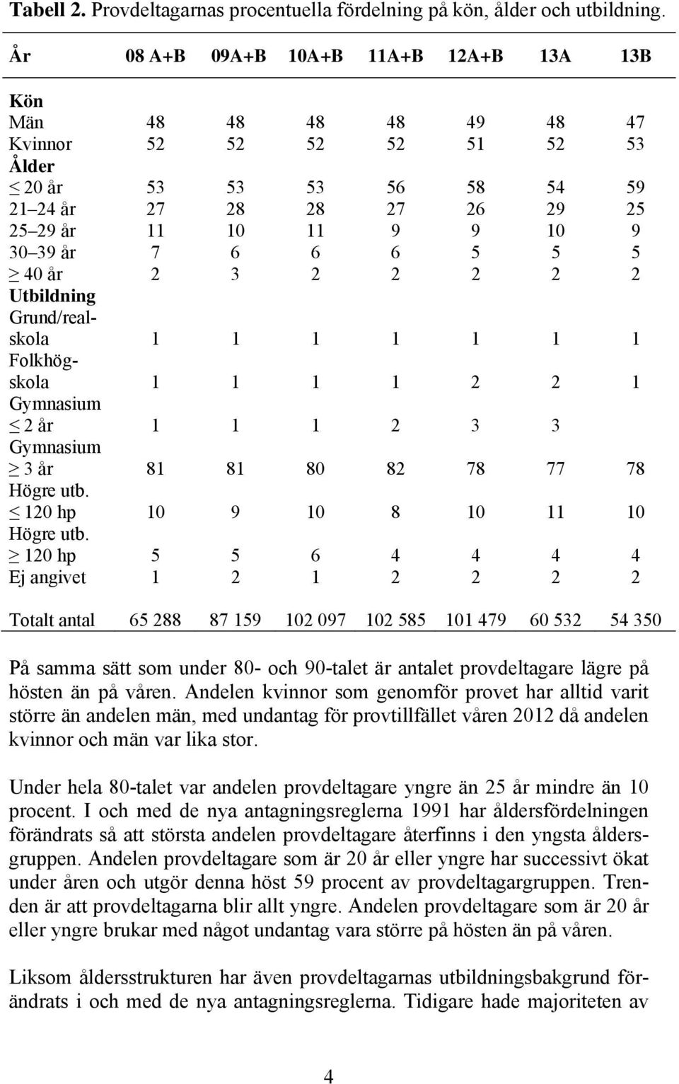 7 6 6 6 5 5 5 40 år 2 3 2 2 2 2 2 Utbildning Grund/realskola 1 1 1 1 1 1 1 Folkhögskola 1 1 1 1 2 2 1 Gymnasium 2 år 1 1 1 2 3 3 Gymnasium 3 år 81 81 80 82 78 77 78 Högre utb.