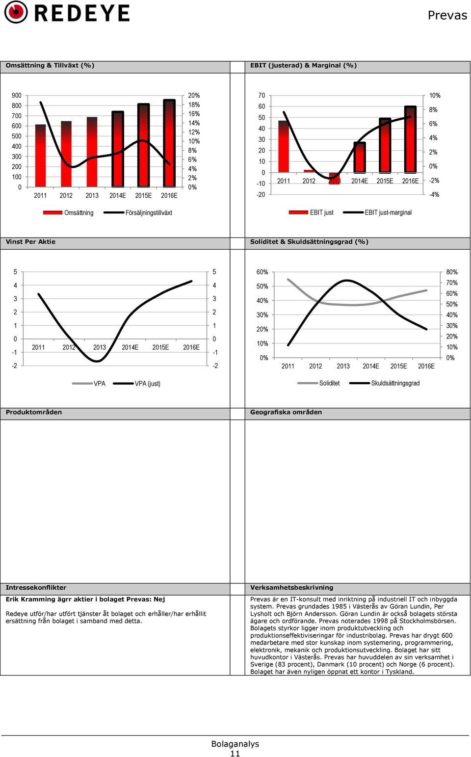 40% 30% 70% 60% 50% 40% 1 0-1 -2 2011 2012 2013 2014E 2015E 2016E 1 0-1 -2 20% 10% 0% 2011 2012 2013 2014E 2015E 2016E 30% 20% 10% 0% VPA VPA (just) Soliditet Skuldsättningsgrad Produktområden