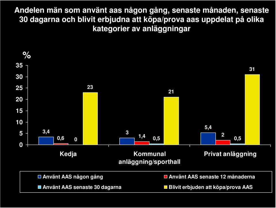 1,4 2 0 0,5 0,5 Kedja 23 21 Kommunal anläggning/sporthall 31 Privat anläggning Använt AAS någon