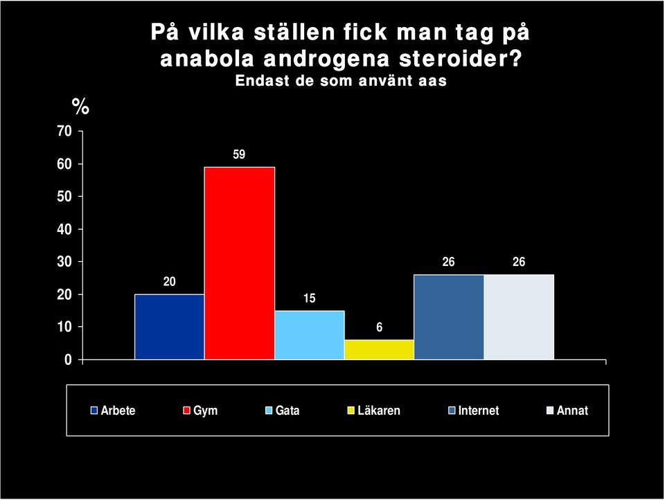 Endast de som använt aas 59 50 40 30 20