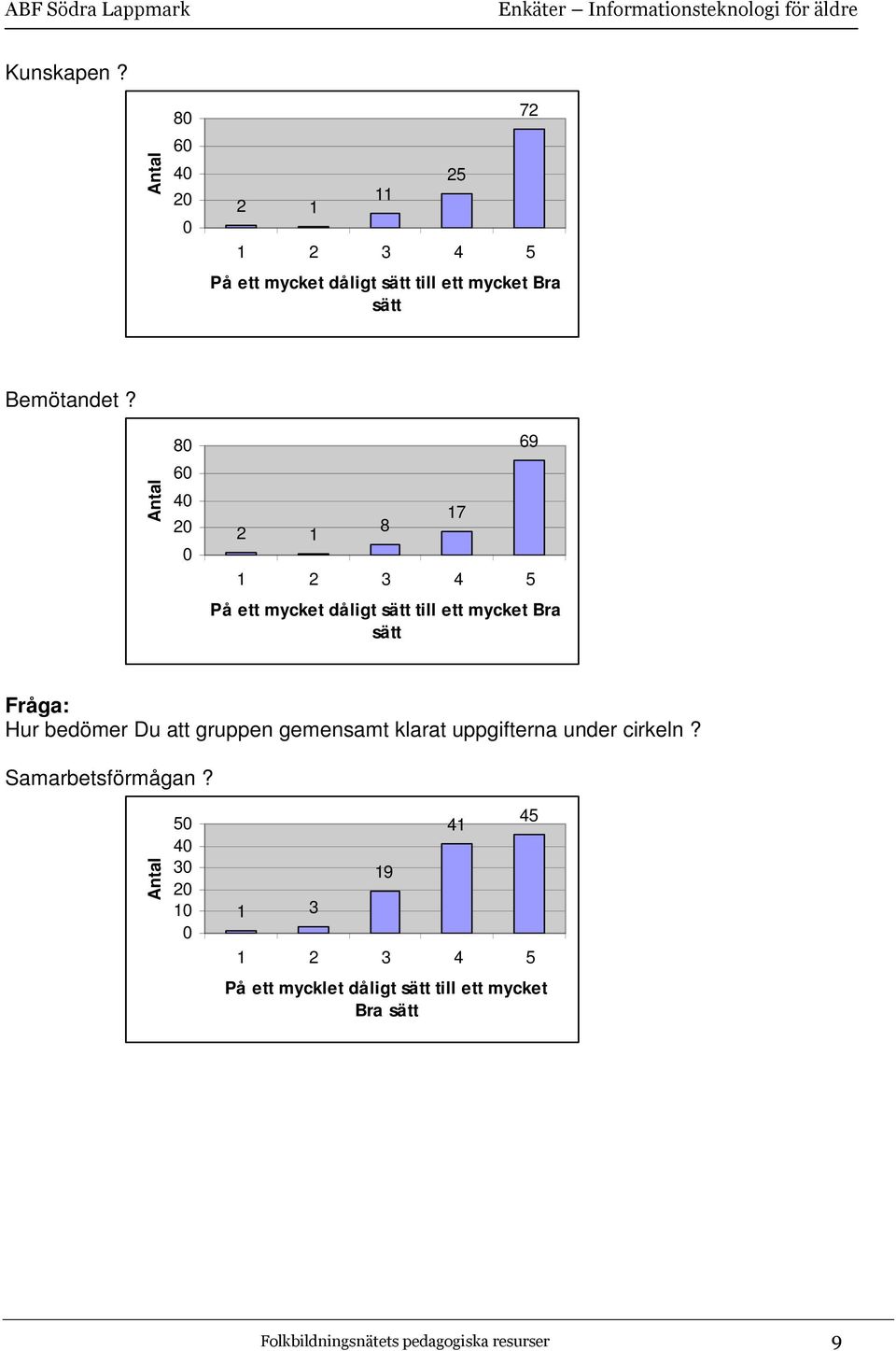 gruppen gemensamt klarat uppgifterna under cirkeln? Samarbetsförmågan?