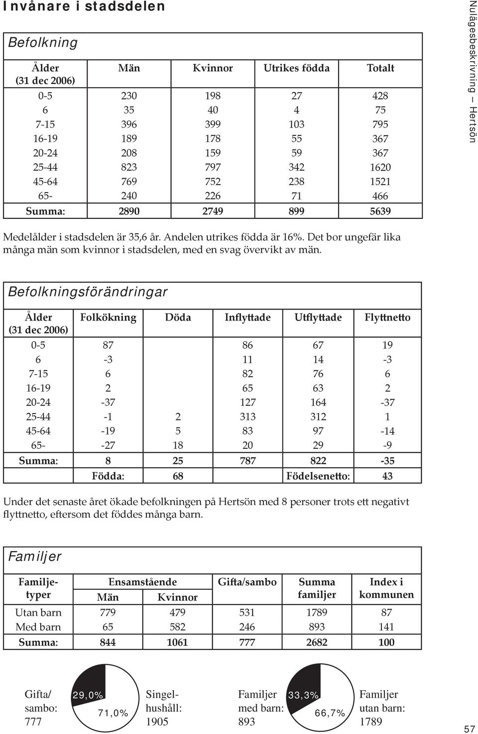 Det bor ungefär lika många män som kvinnor i stadsdelen, med en svag övervikt av män.