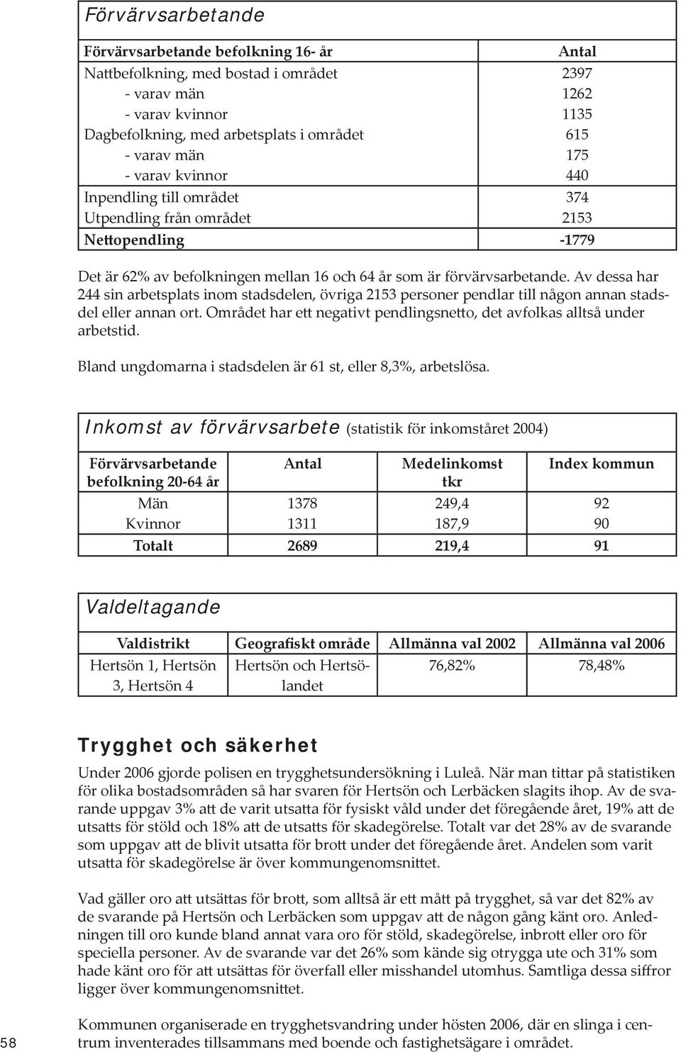 Av dessa har 44 sin arbetsplats inom stadsdelen, övriga 153 personer pendlar till någon annan stadsdel eller annan ort. Området har ett negativt pendlingsnetto, det avfolkas alltså under arbetstid.