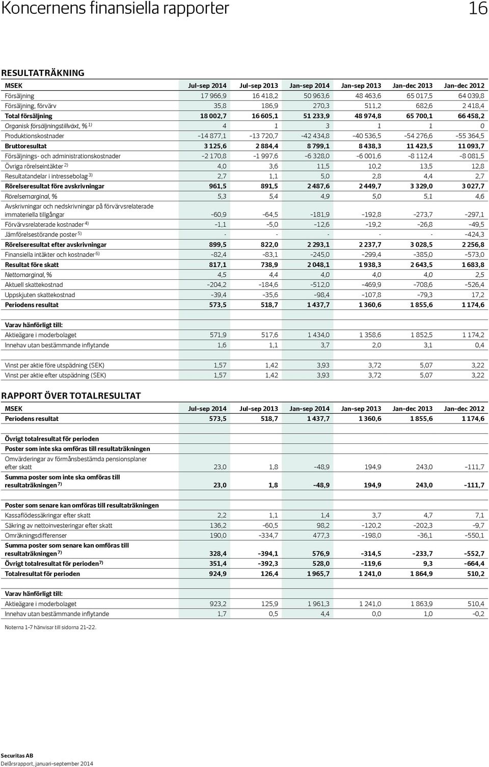 720,7 42 434,8 40 536,5 54 276,6 55 364,5 Bruttoresultat 3 125,6 2 884,4 8 799,1 8 438,3 11 423,5 11 093,7 Försäljnings- och administrationskostnader 2 170,8 1 997,6 6 328,0 6 001,6 8 112,4 8 081,5