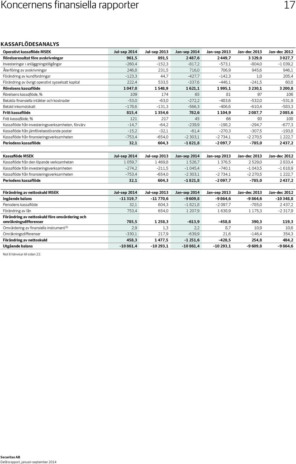 44,7 427,7 142,3 1,0 205,4 Förändring av övrigt operativt sysselsatt kapital 222,4 533,5 337,6 446,1 241,5 60,8 Rörelsens kassaflöde 1 047,0 1 548,9 1 621,1 1 995,1 3 230,1 3 200,8 Rörelsens