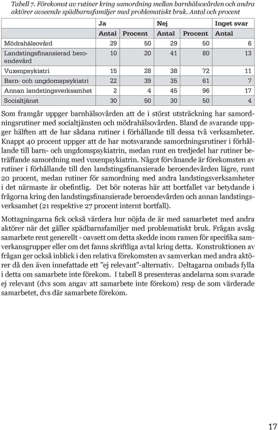 ungdomspsykiatri 22 39 35 61 7 Annan landstingsverksamhet 2 4 45 96 17 Socialtjänst 30 50 30 50 4 Som framgår uppger barnhälsovården att de i störst utsträckning har samordningsrutiner med