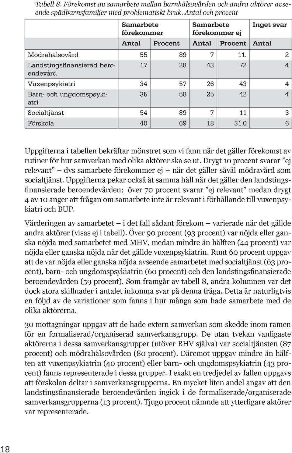 2 Landstingsfinansierad beroendevård 17 28 43 72 4 Vuxenpsykiatri 34 57 26 43 4 Barn- och ungdomspsykiatri 35 58 25 42 4 Socialtjänst 54 89 7 11 3 Förskola 40 69 18 31.