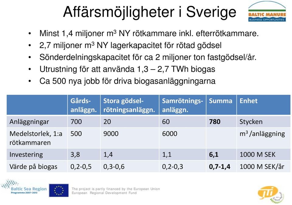 Utrustning för att använda 1,3 2,7 TWh biogas Ca 500 nya jobb för driva biogasanläggningarna Gårdsanläggn. Stora gödselrötningsanläggn.