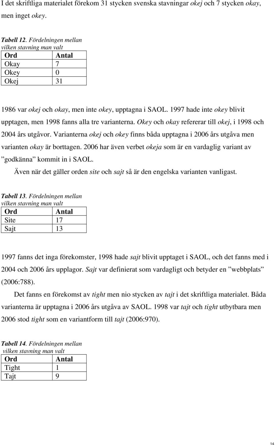 1997 hade inte okey blivit upptagen, men 1998 fanns alla tre varianterna. Okey och okay refererar till okej, i 1998 och 2004 års utgåvor.