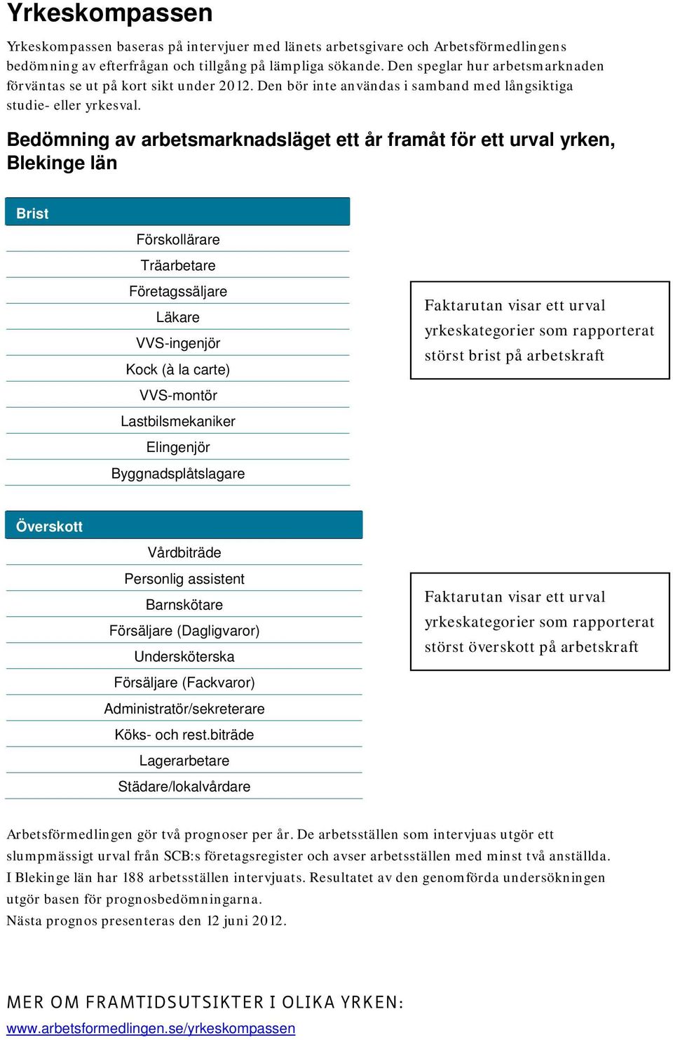 Bedömning av arbetsmarknadsläget ett år framåt för ett urval yrken, Blekinge län Brist Förskollärare Träarbetare Företagssäljare Läkare VVS-ingenjör Kock (à la carte) VVS-montör Lastbilsmekaniker