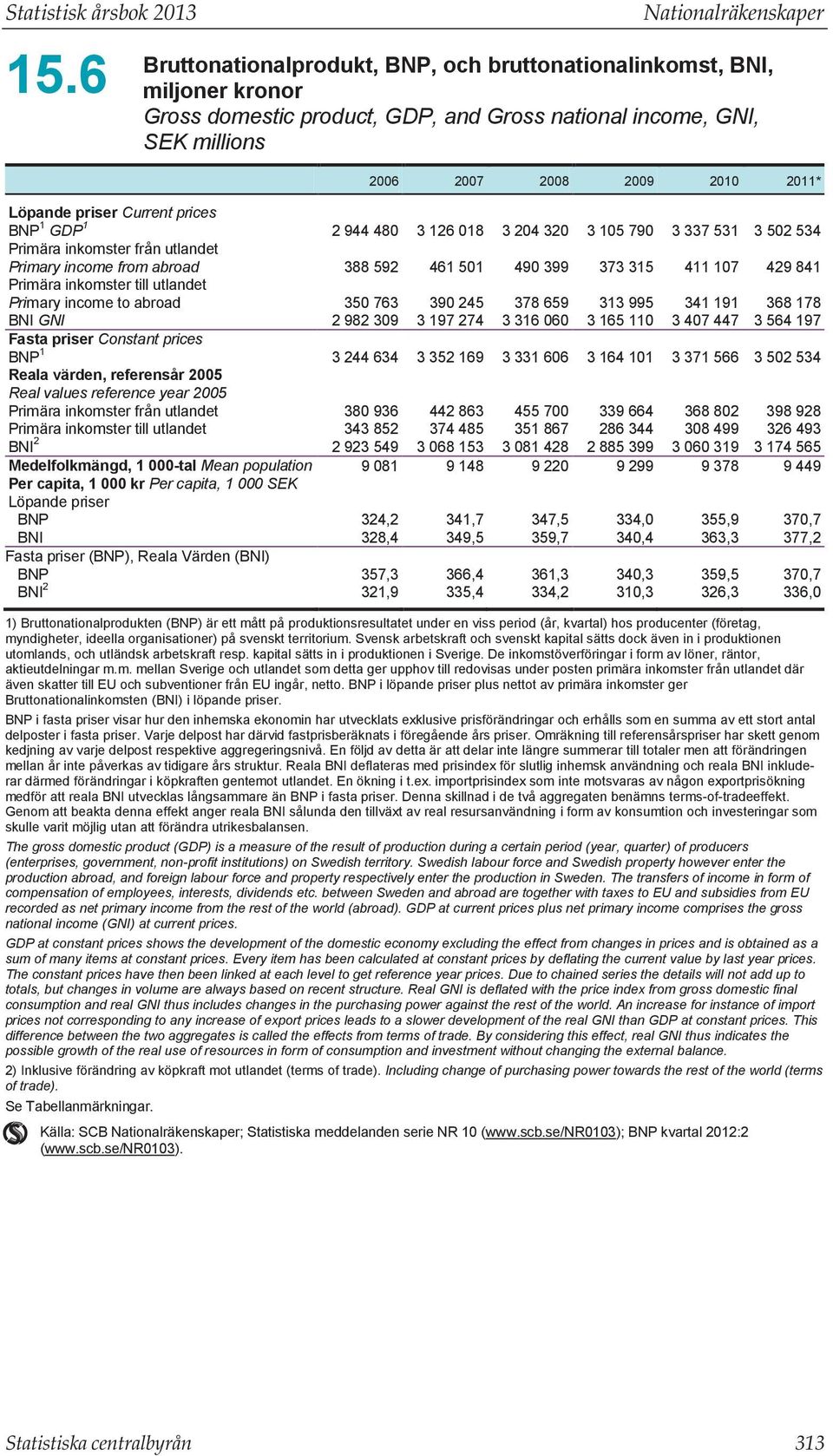 2011* Löpande priser Current prices BNP 1 GDP 1 2 944 480 3 126 018 3 204 320 3 105 790 3 337 531 3 502 534 Primära inkomster från utlandet Primary income from abroad 388 592 461 501 490 399 373 315